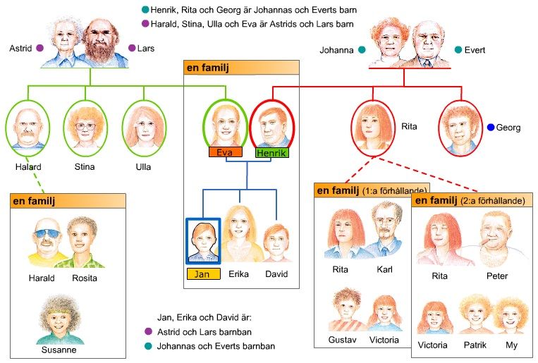 Bildresultat fÃ¶r familj och slÃ¤kt